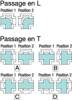 Option de passage du fluide (L ou T)