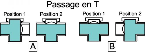 Schéma - Passage du fluide (L ou T)