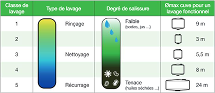 degré de salissure - Béné Inox