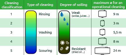 degree of soiling