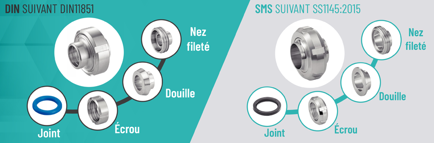 différence entre raccordement SMS et DIN