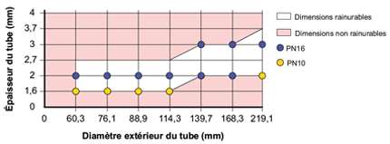 Dimensions gamme rainurés