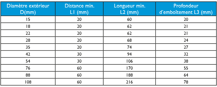 Dimensions gamme à sertir