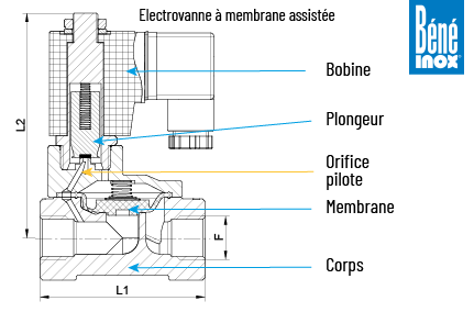 electrovanne-schema-MA electrovanne-schema-MA