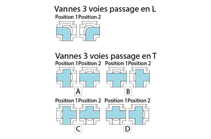 Schéma vanne 3 voies - BENE INOX