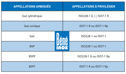 Tableau appellations ambigues Tableau appellations ambigues