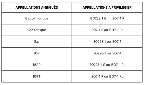Tableau appellations ambigues Tableau appellations ambigues