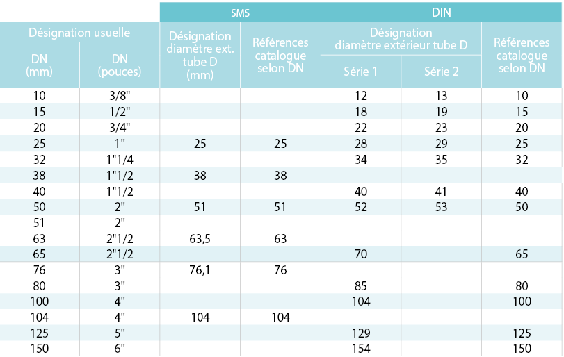 Tableau différence entre le raccordement SMS et DIN - BENE INOX