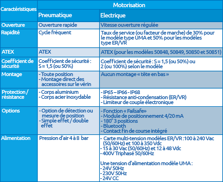 Tableau gamme de motorisation - Béné Inox