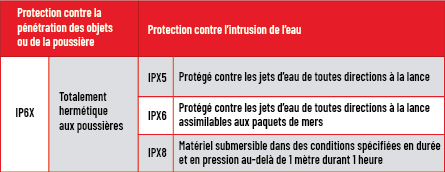 Tableau IP d'eau Tableau IP d'eau