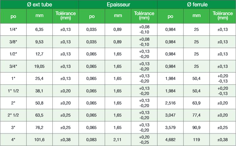 Tableau norme asme